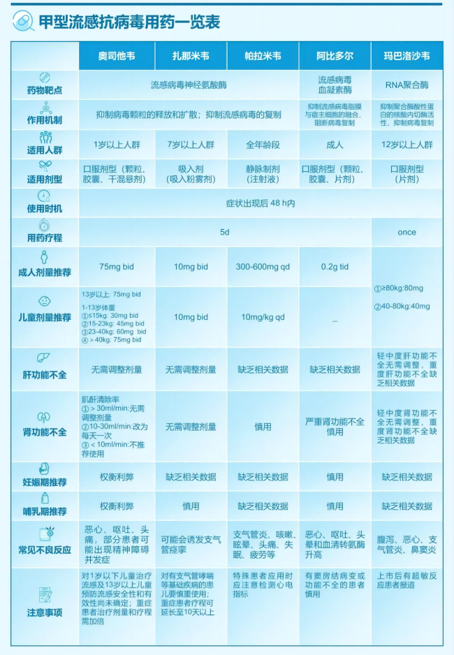 甲流用药