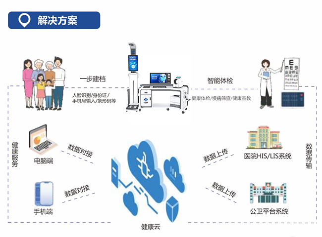 智能健全治理一体机